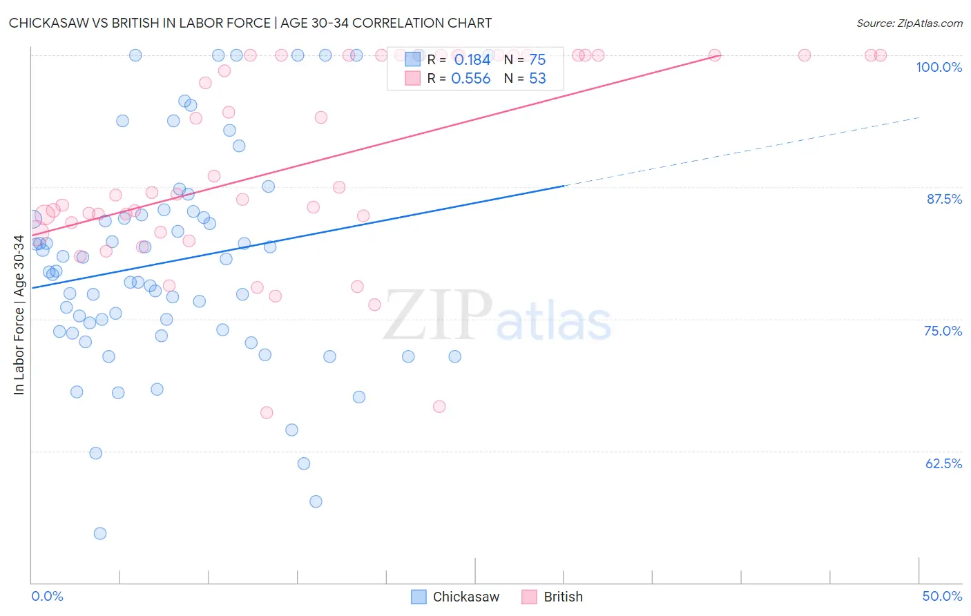 Chickasaw vs British In Labor Force | Age 30-34