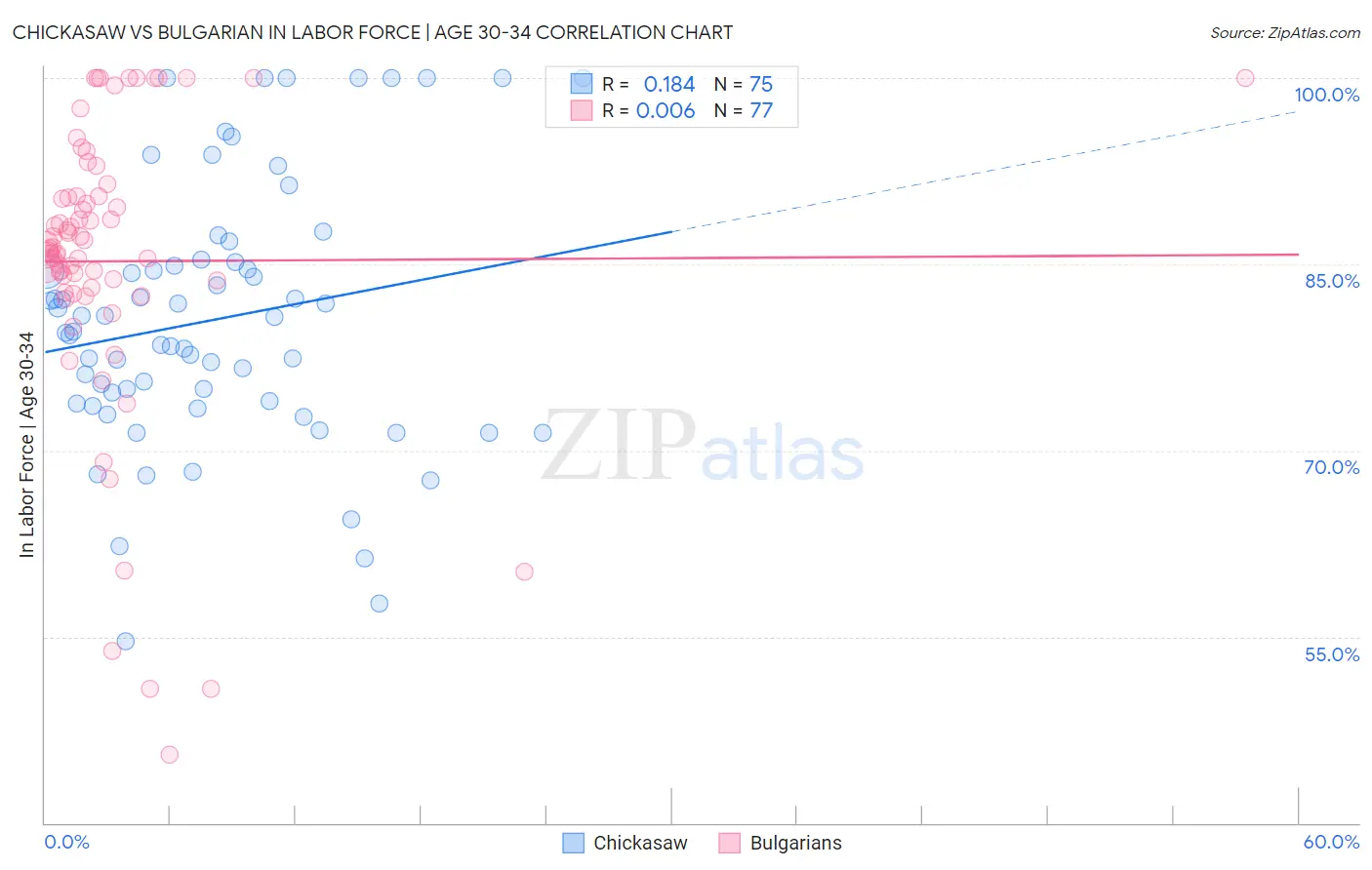 Chickasaw vs Bulgarian In Labor Force | Age 30-34