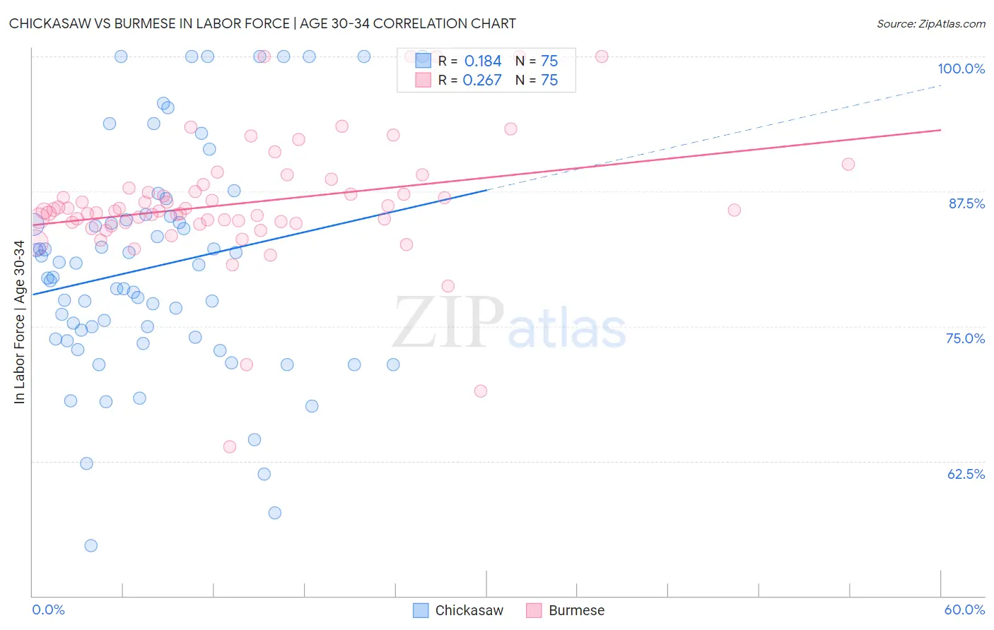 Chickasaw vs Burmese In Labor Force | Age 30-34