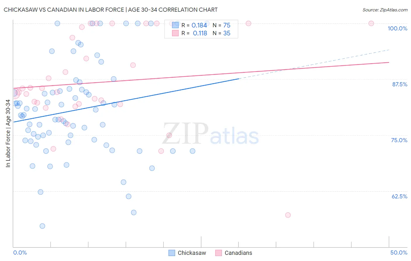 Chickasaw vs Canadian In Labor Force | Age 30-34