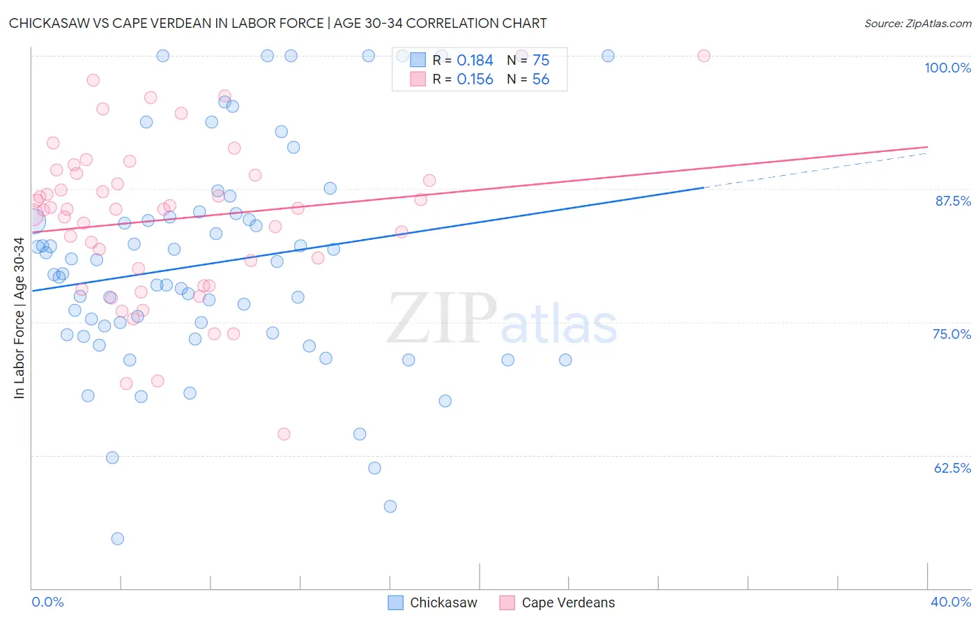 Chickasaw vs Cape Verdean In Labor Force | Age 30-34