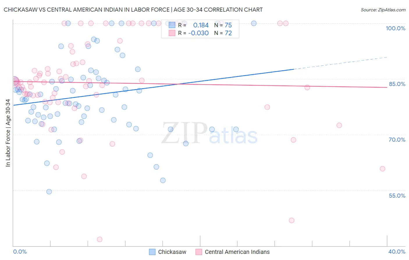 Chickasaw vs Central American Indian In Labor Force | Age 30-34