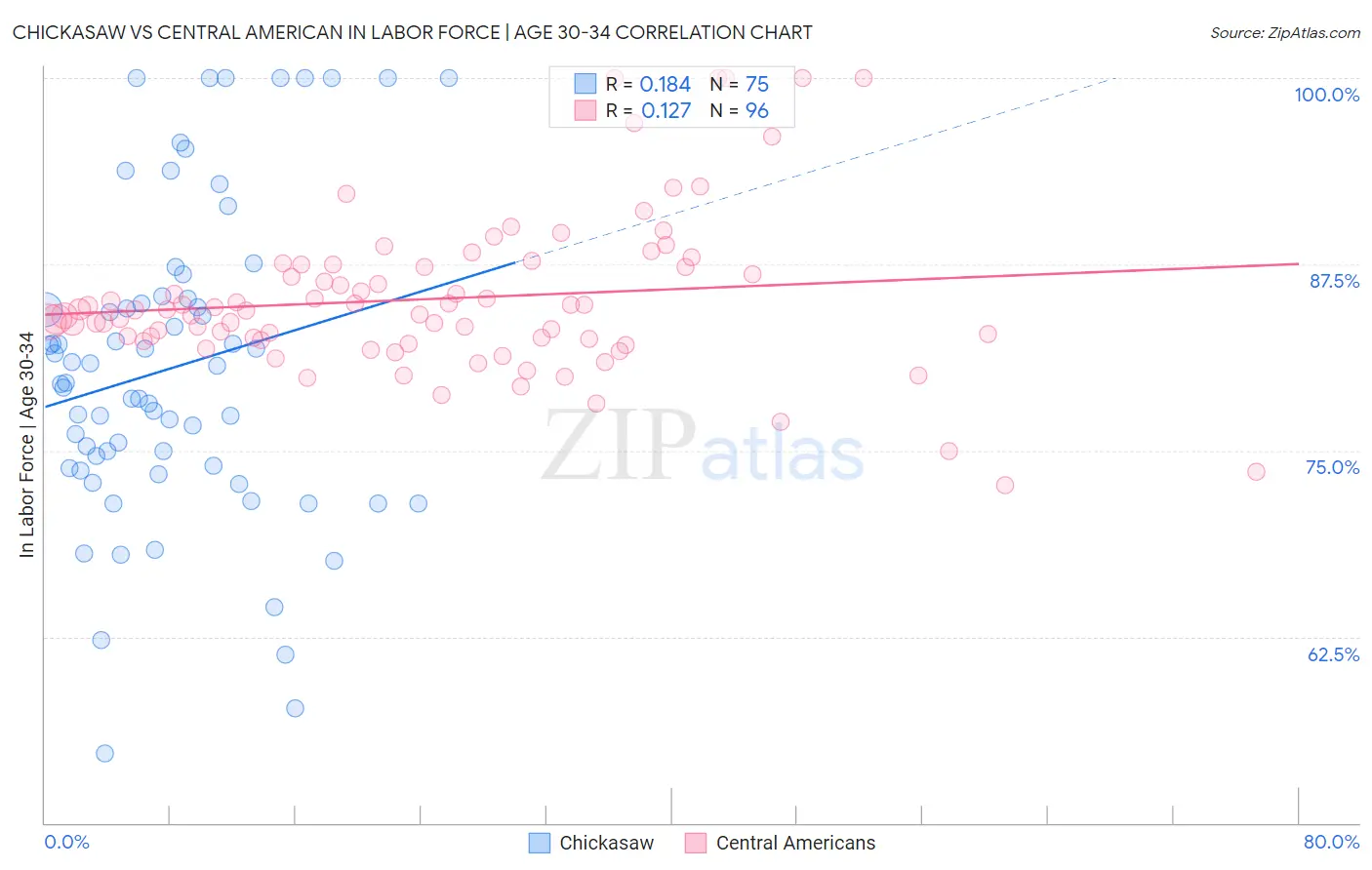 Chickasaw vs Central American In Labor Force | Age 30-34