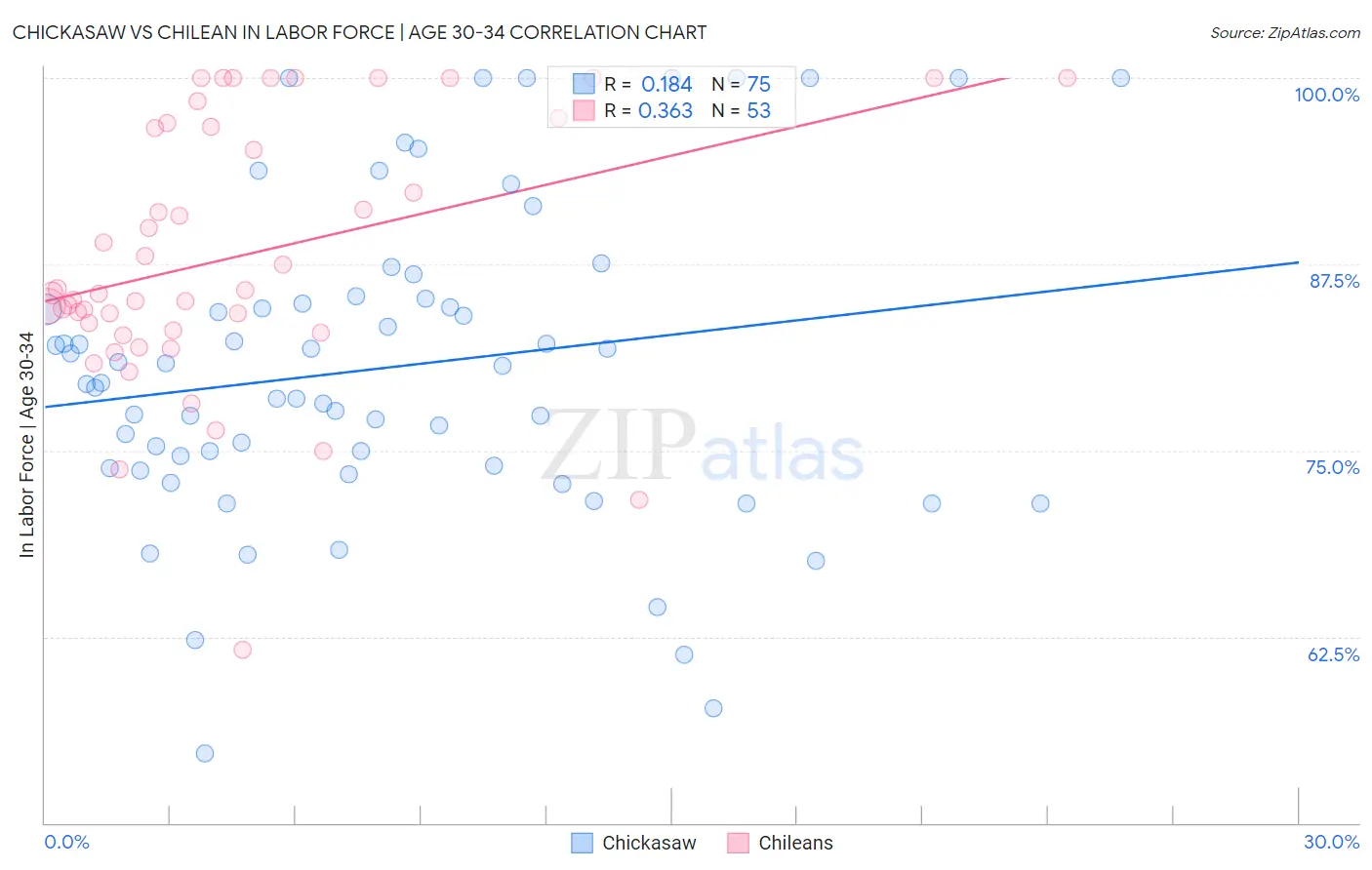 Chickasaw vs Chilean In Labor Force | Age 30-34