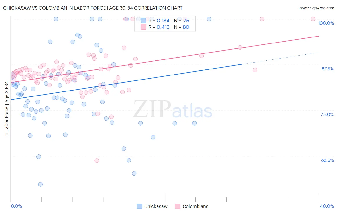 Chickasaw vs Colombian In Labor Force | Age 30-34