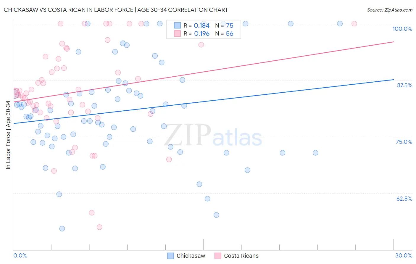 Chickasaw vs Costa Rican In Labor Force | Age 30-34