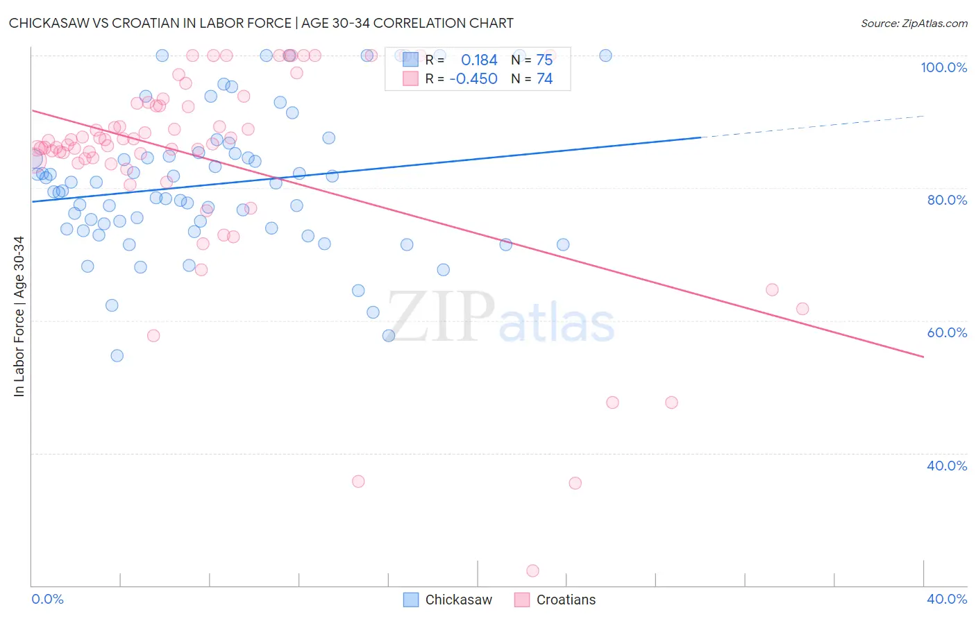 Chickasaw vs Croatian In Labor Force | Age 30-34