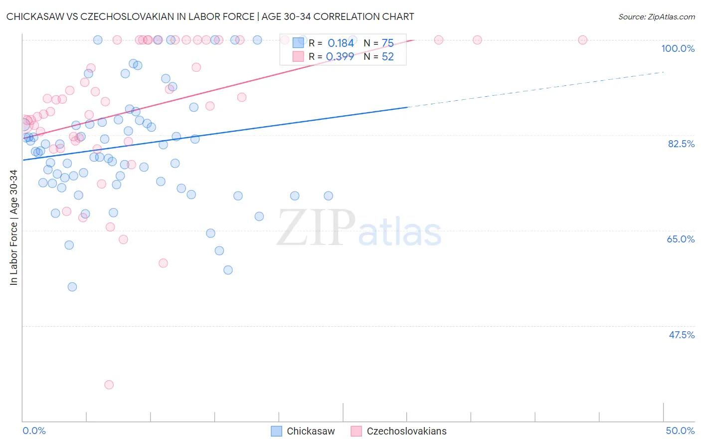 Chickasaw vs Czechoslovakian In Labor Force | Age 30-34