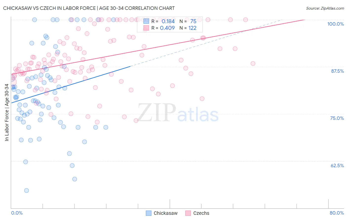 Chickasaw vs Czech In Labor Force | Age 30-34