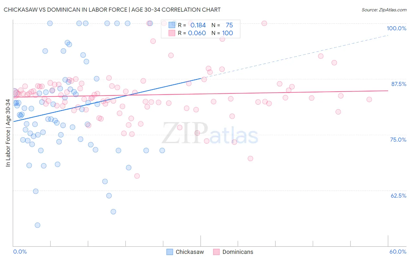 Chickasaw vs Dominican In Labor Force | Age 30-34