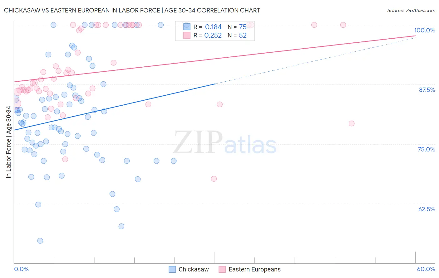 Chickasaw vs Eastern European In Labor Force | Age 30-34