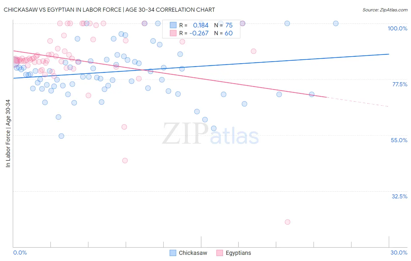 Chickasaw vs Egyptian In Labor Force | Age 30-34