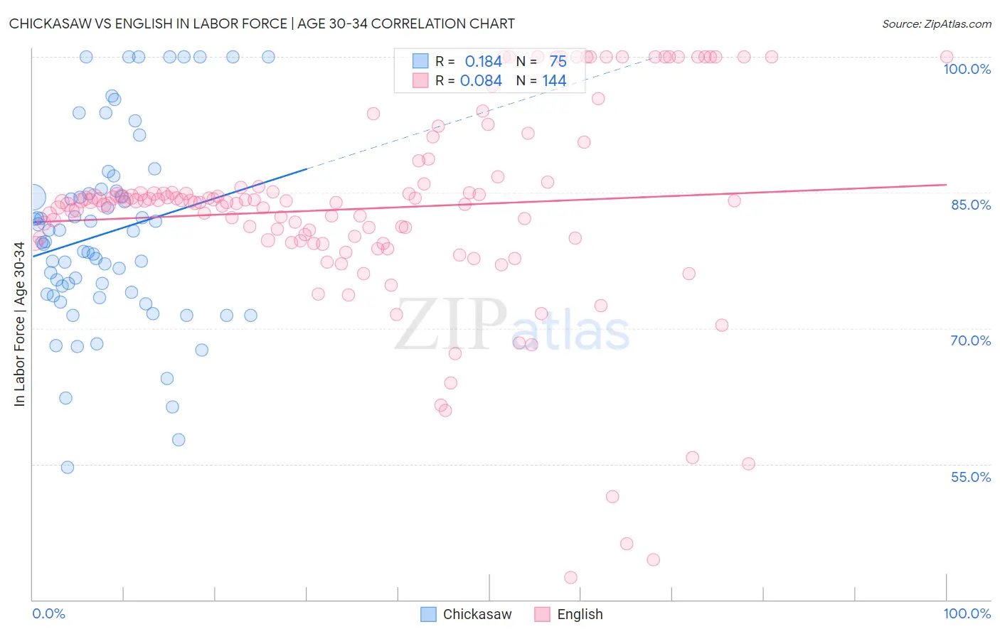 Chickasaw vs English In Labor Force | Age 30-34