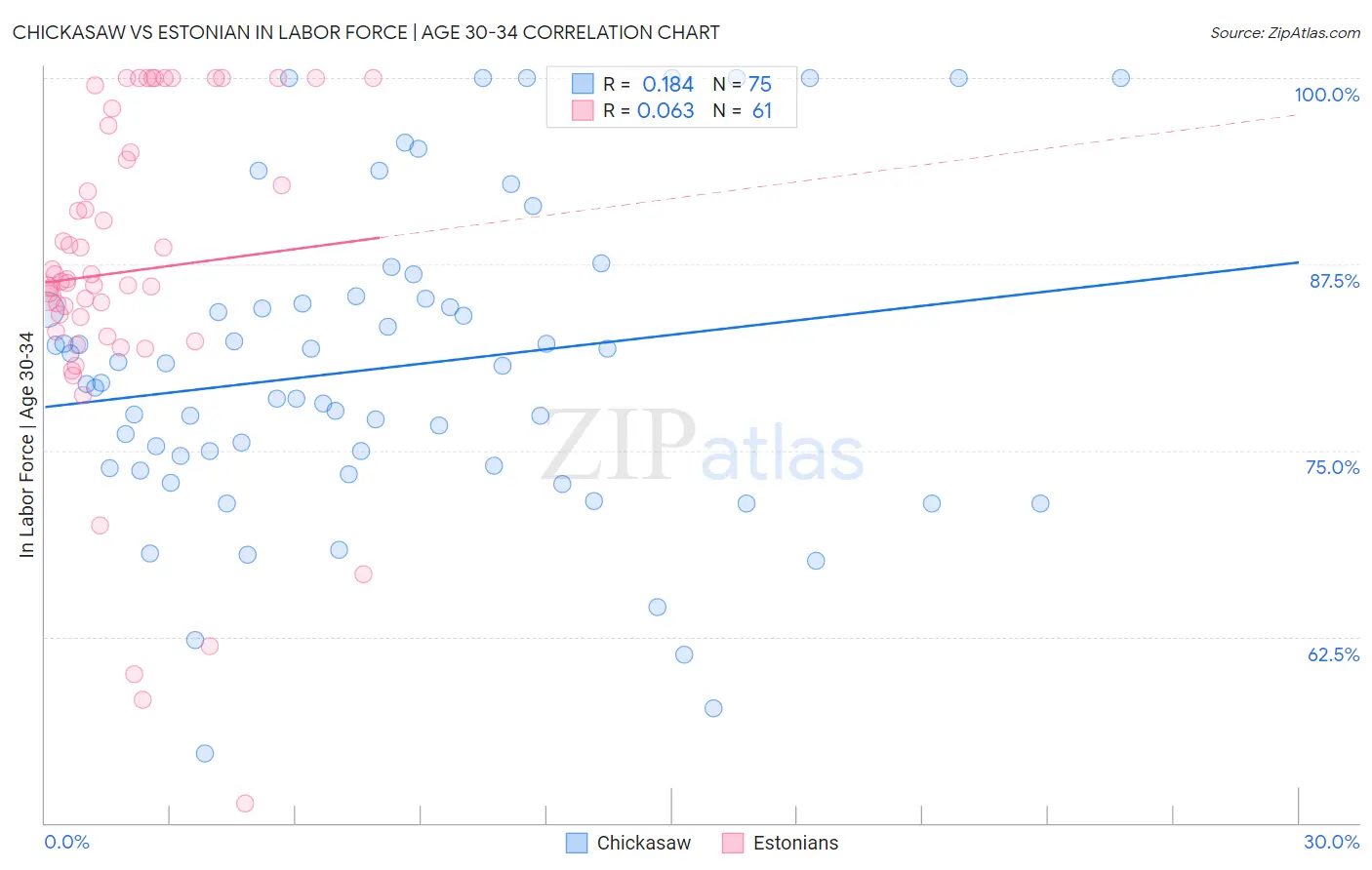 Chickasaw vs Estonian In Labor Force | Age 30-34