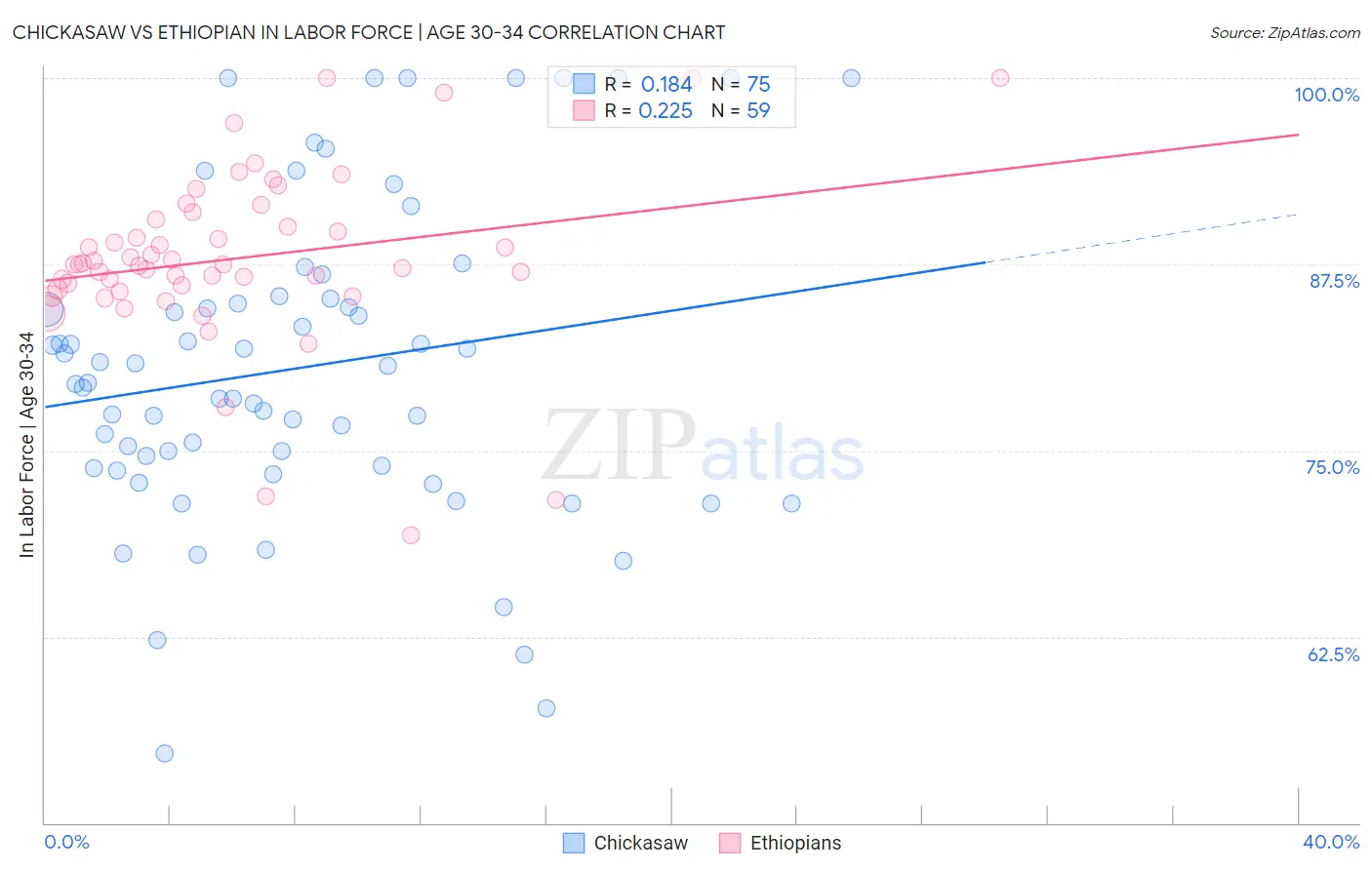 Chickasaw vs Ethiopian In Labor Force | Age 30-34