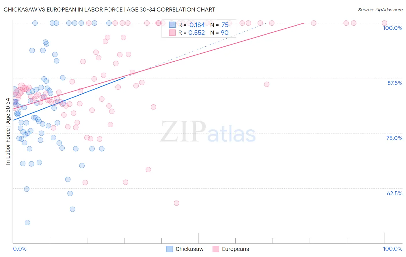 Chickasaw vs European In Labor Force | Age 30-34