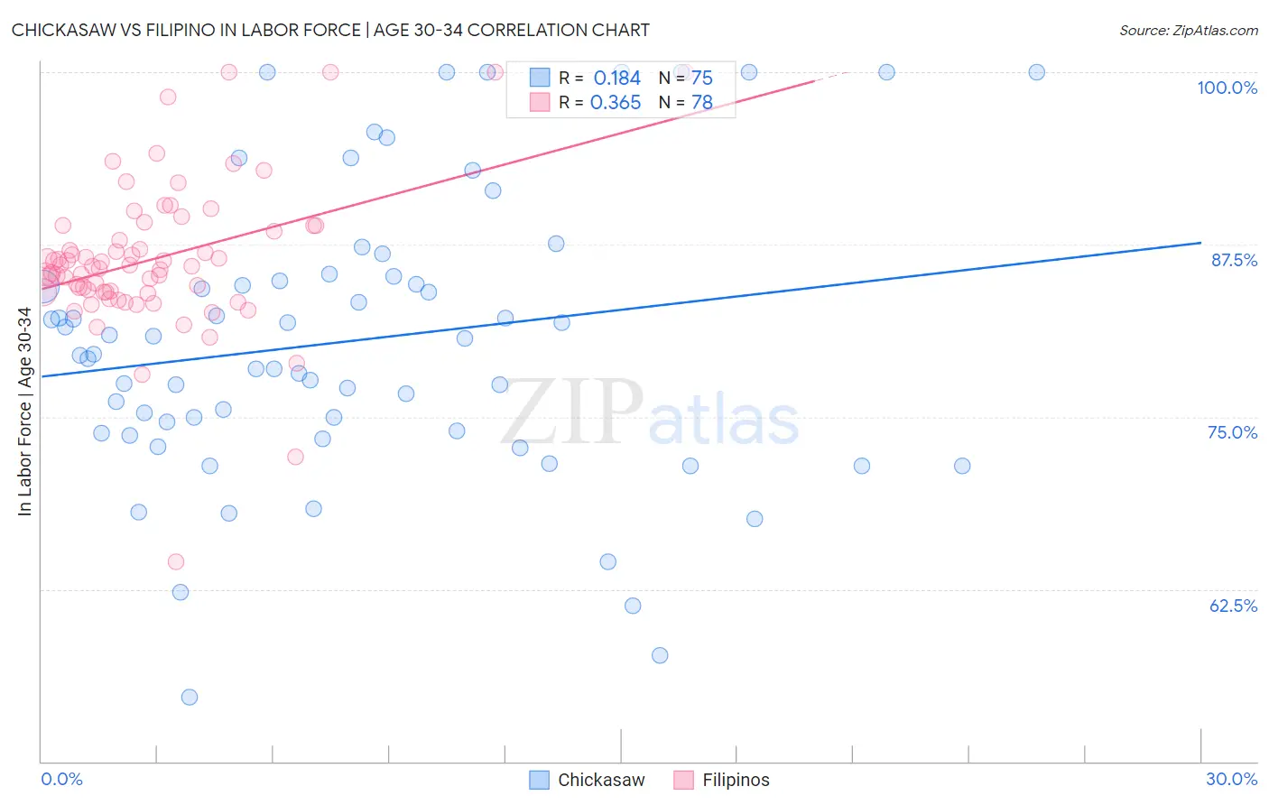 Chickasaw vs Filipino In Labor Force | Age 30-34
