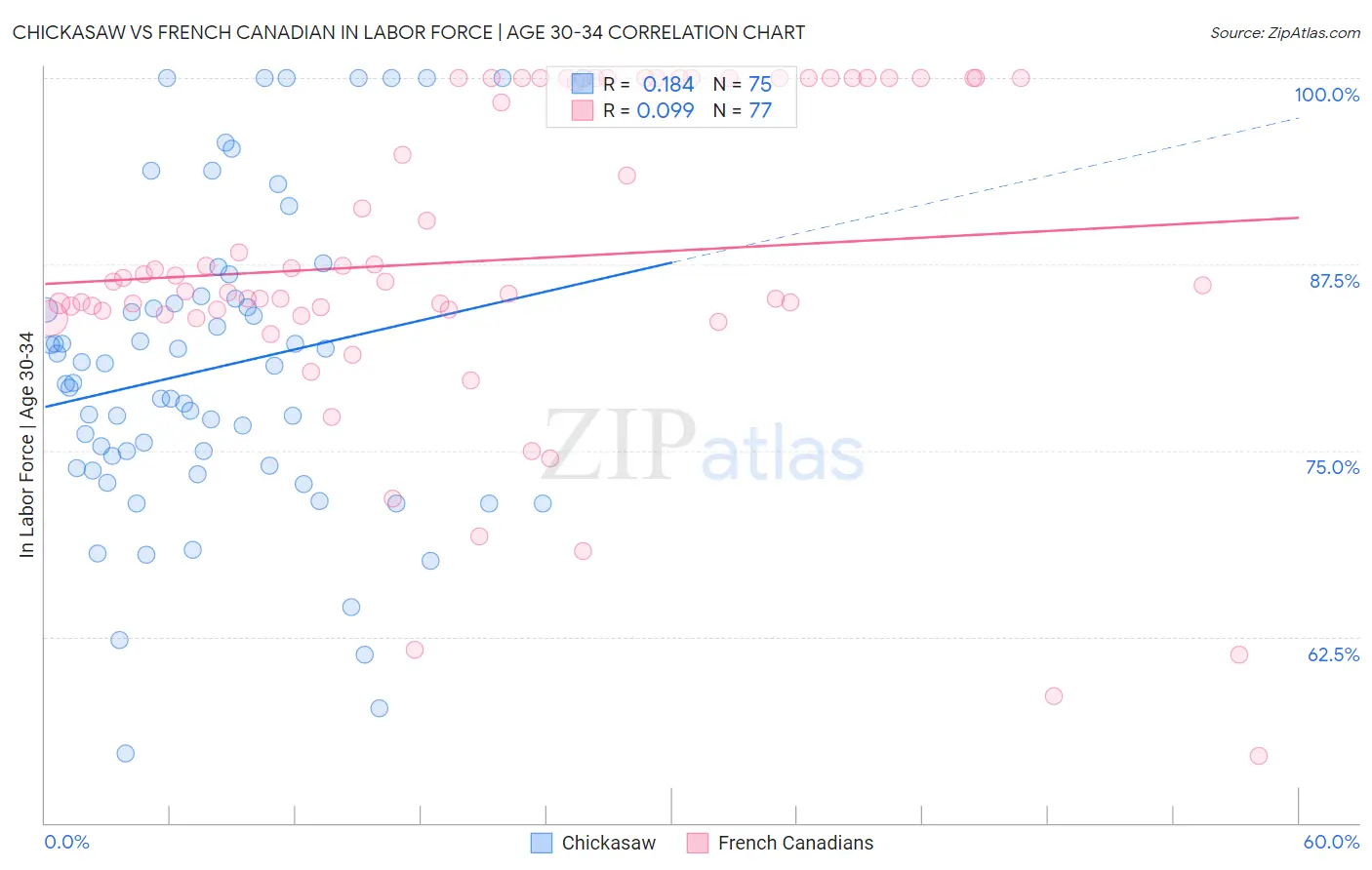 Chickasaw vs French Canadian In Labor Force | Age 30-34