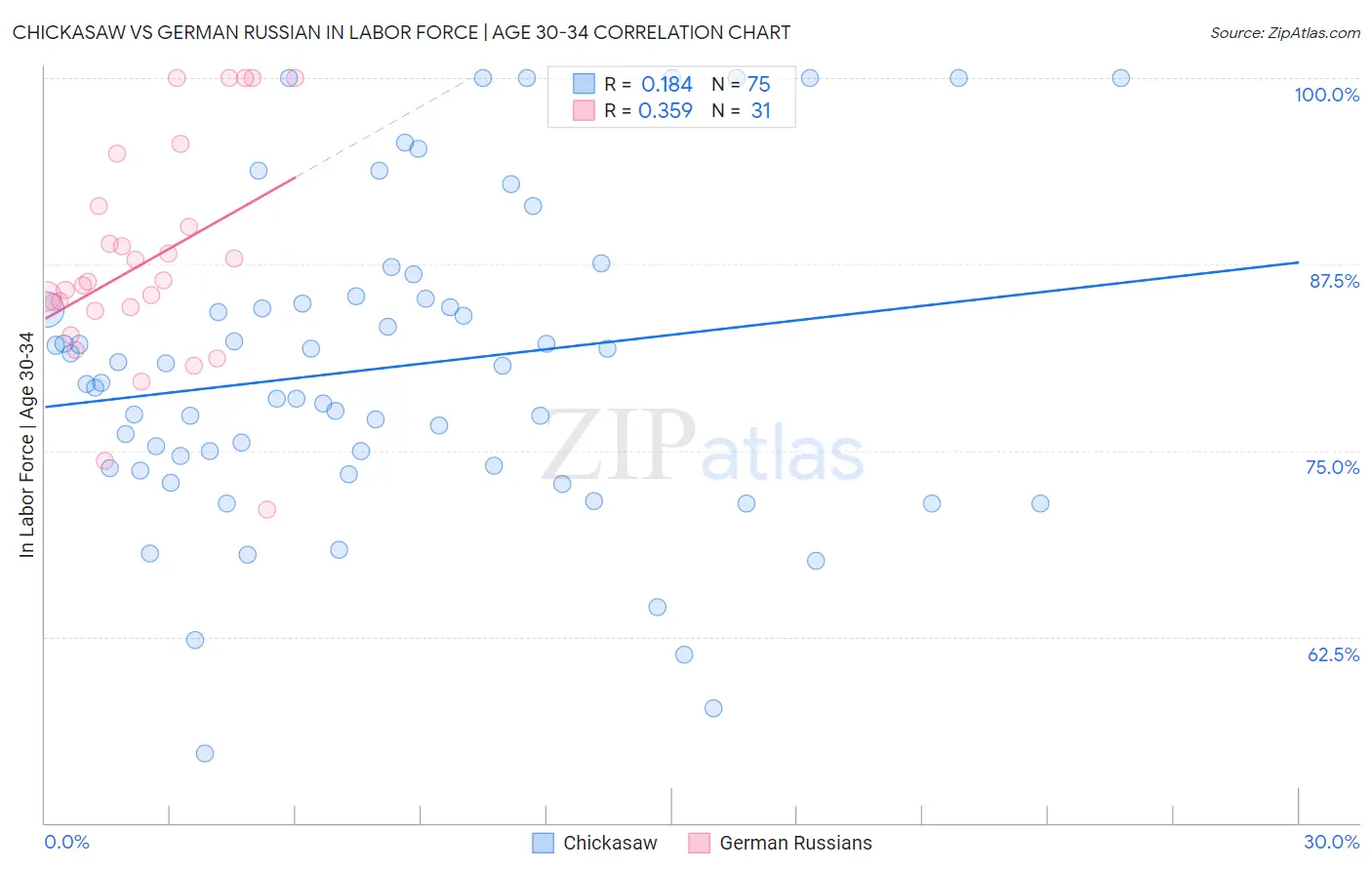 Chickasaw vs German Russian In Labor Force | Age 30-34