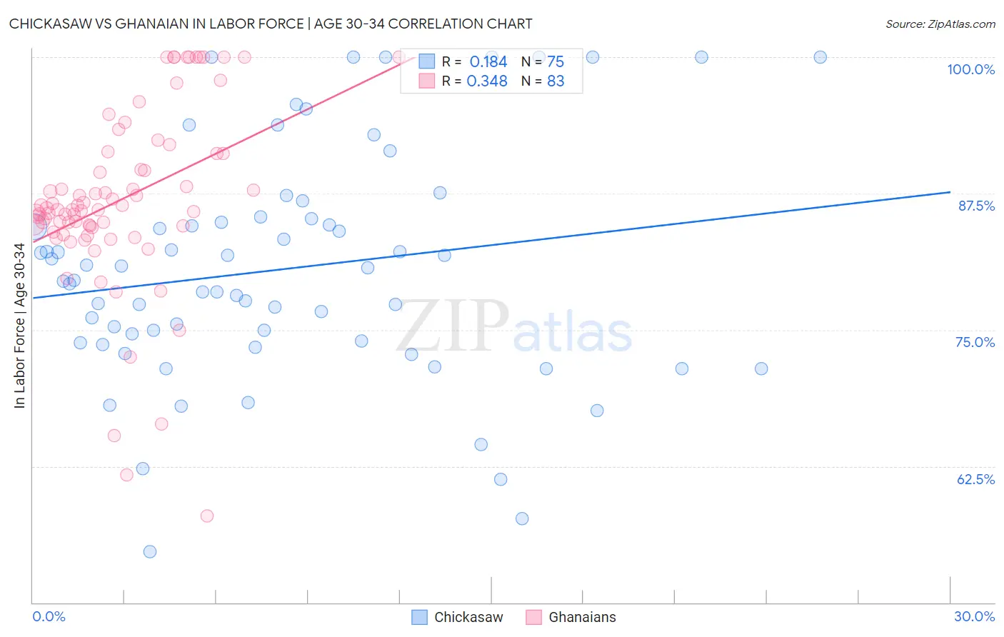 Chickasaw vs Ghanaian In Labor Force | Age 30-34