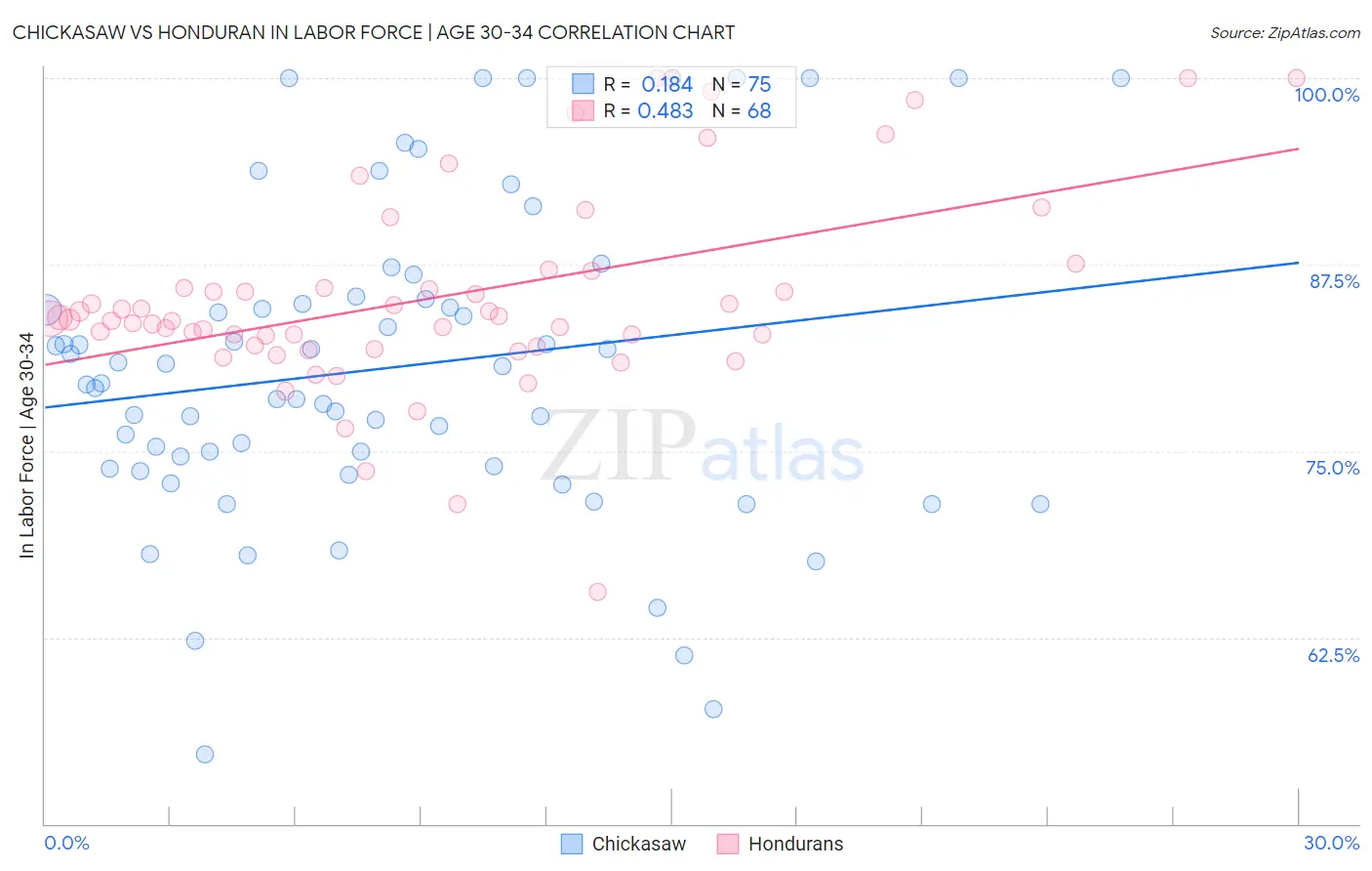 Chickasaw vs Honduran In Labor Force | Age 30-34