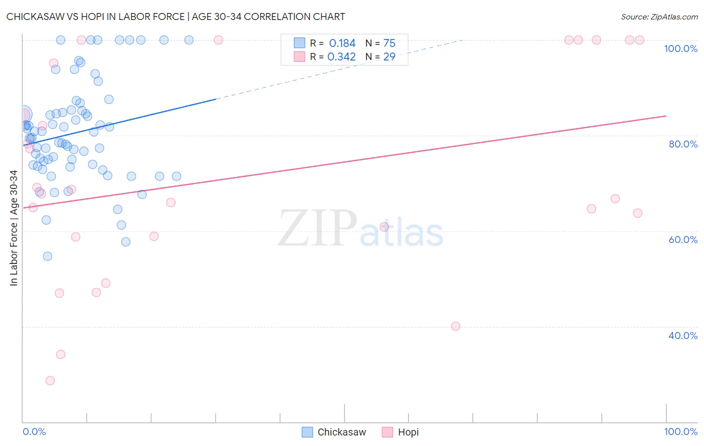 Chickasaw vs Hopi In Labor Force | Age 30-34