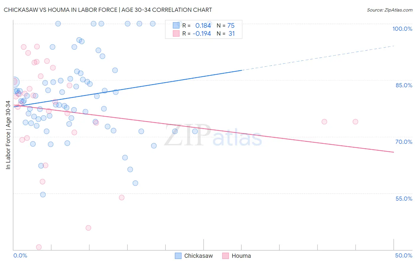 Chickasaw vs Houma In Labor Force | Age 30-34