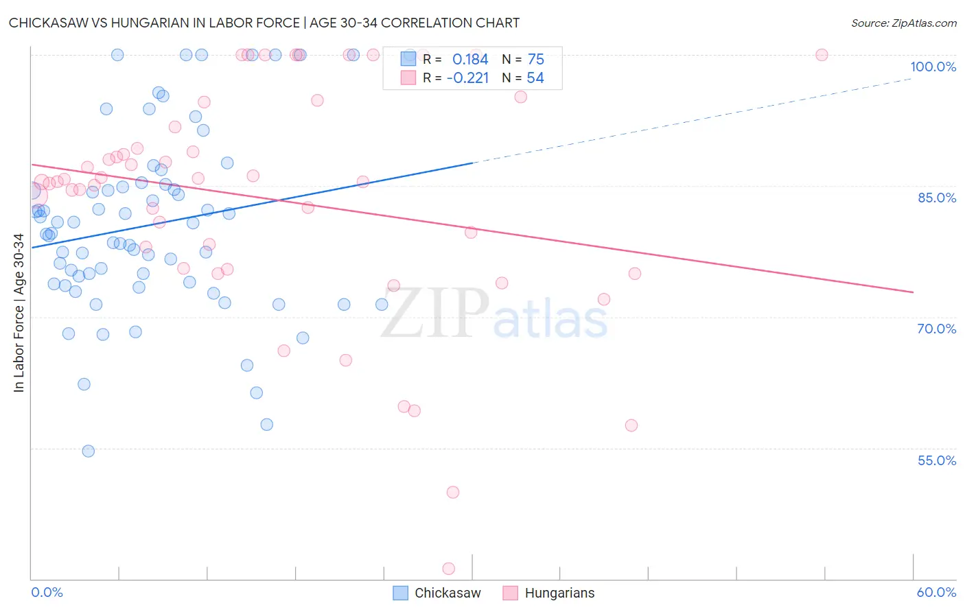 Chickasaw vs Hungarian In Labor Force | Age 30-34