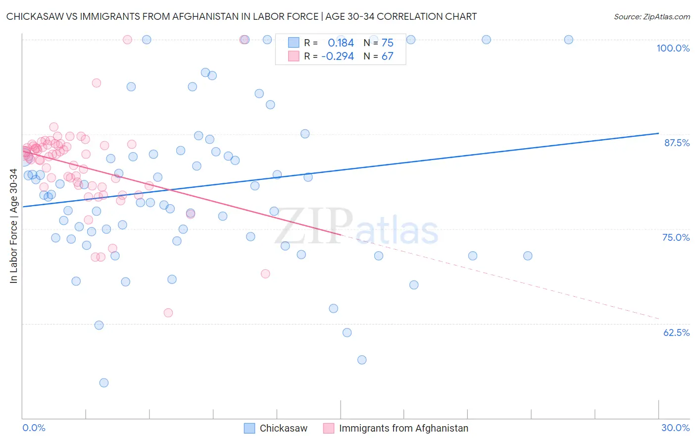 Chickasaw vs Immigrants from Afghanistan In Labor Force | Age 30-34