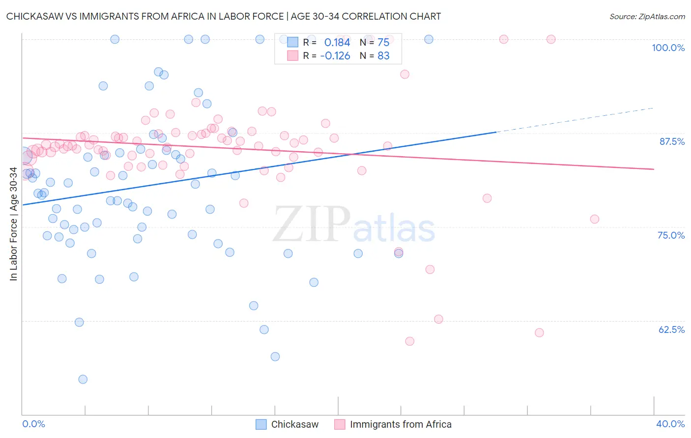 Chickasaw vs Immigrants from Africa In Labor Force | Age 30-34