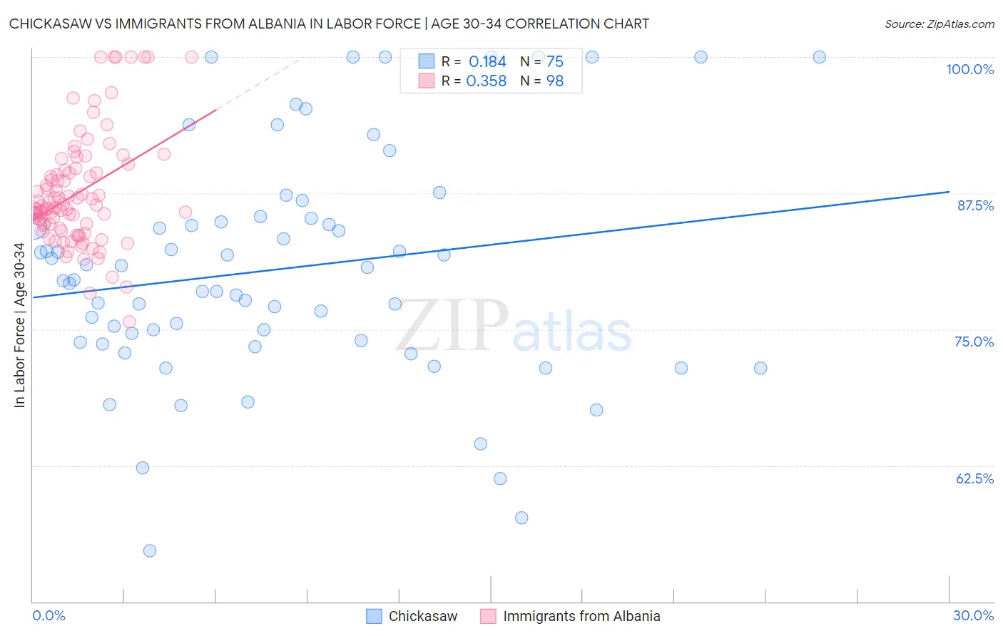 Chickasaw vs Immigrants from Albania In Labor Force | Age 30-34