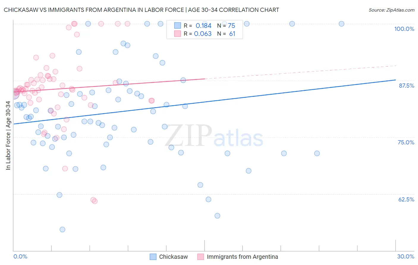 Chickasaw vs Immigrants from Argentina In Labor Force | Age 30-34