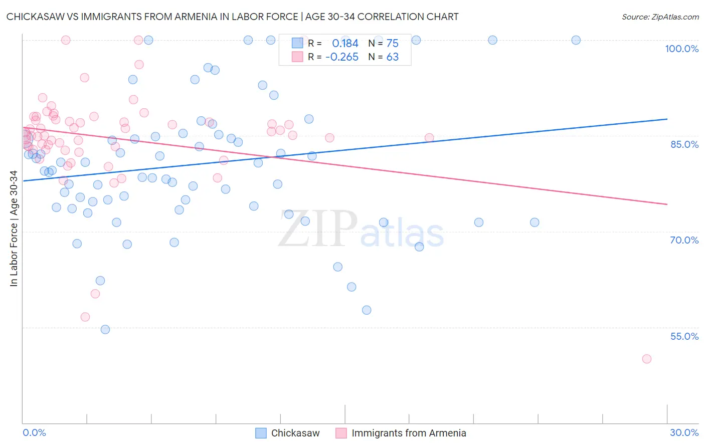 Chickasaw vs Immigrants from Armenia In Labor Force | Age 30-34