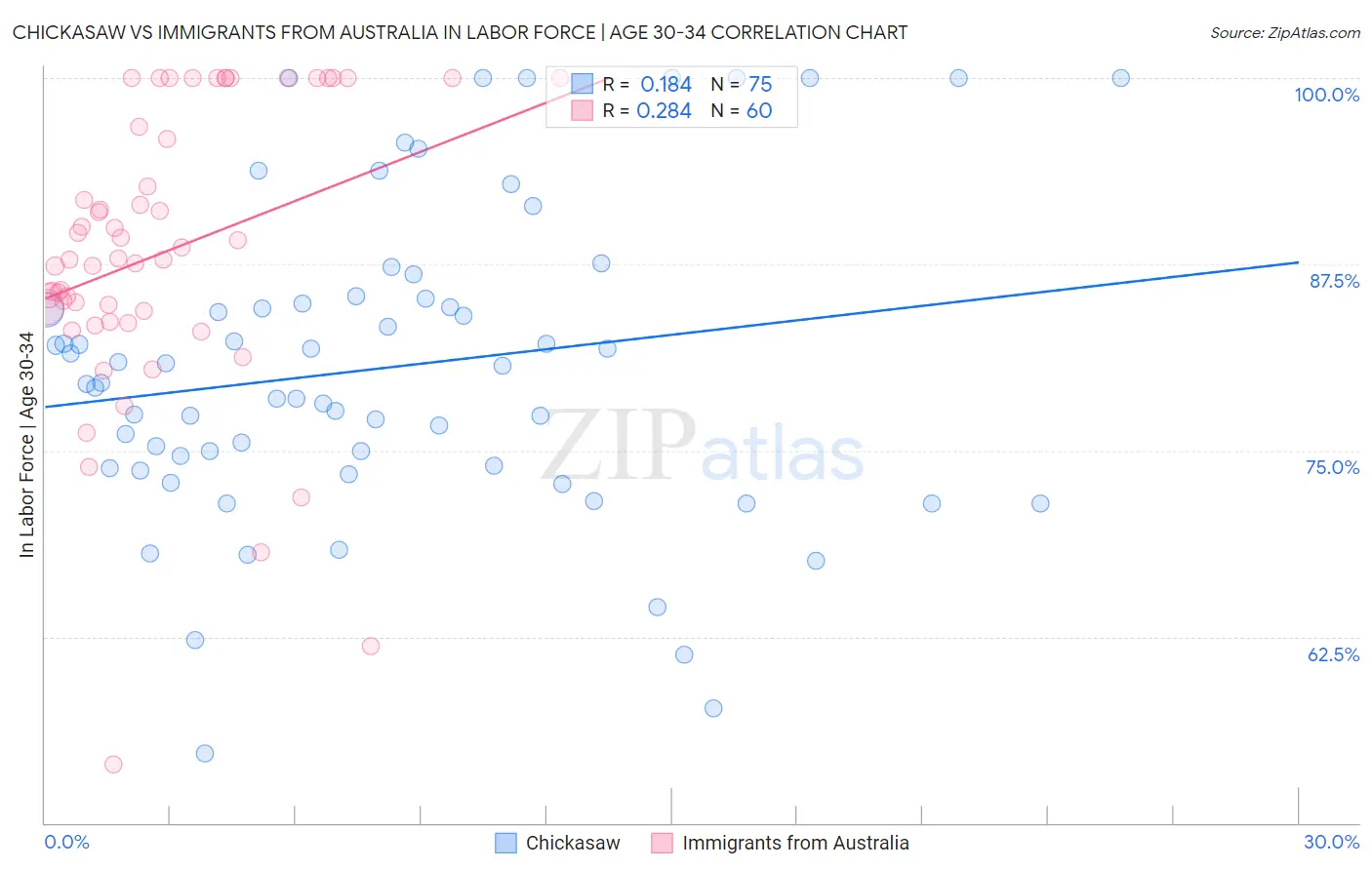 Chickasaw vs Immigrants from Australia In Labor Force | Age 30-34