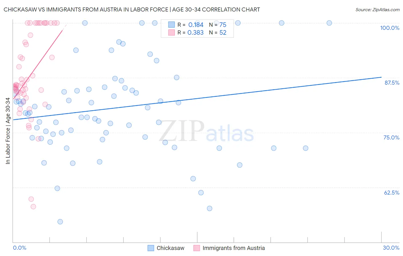 Chickasaw vs Immigrants from Austria In Labor Force | Age 30-34