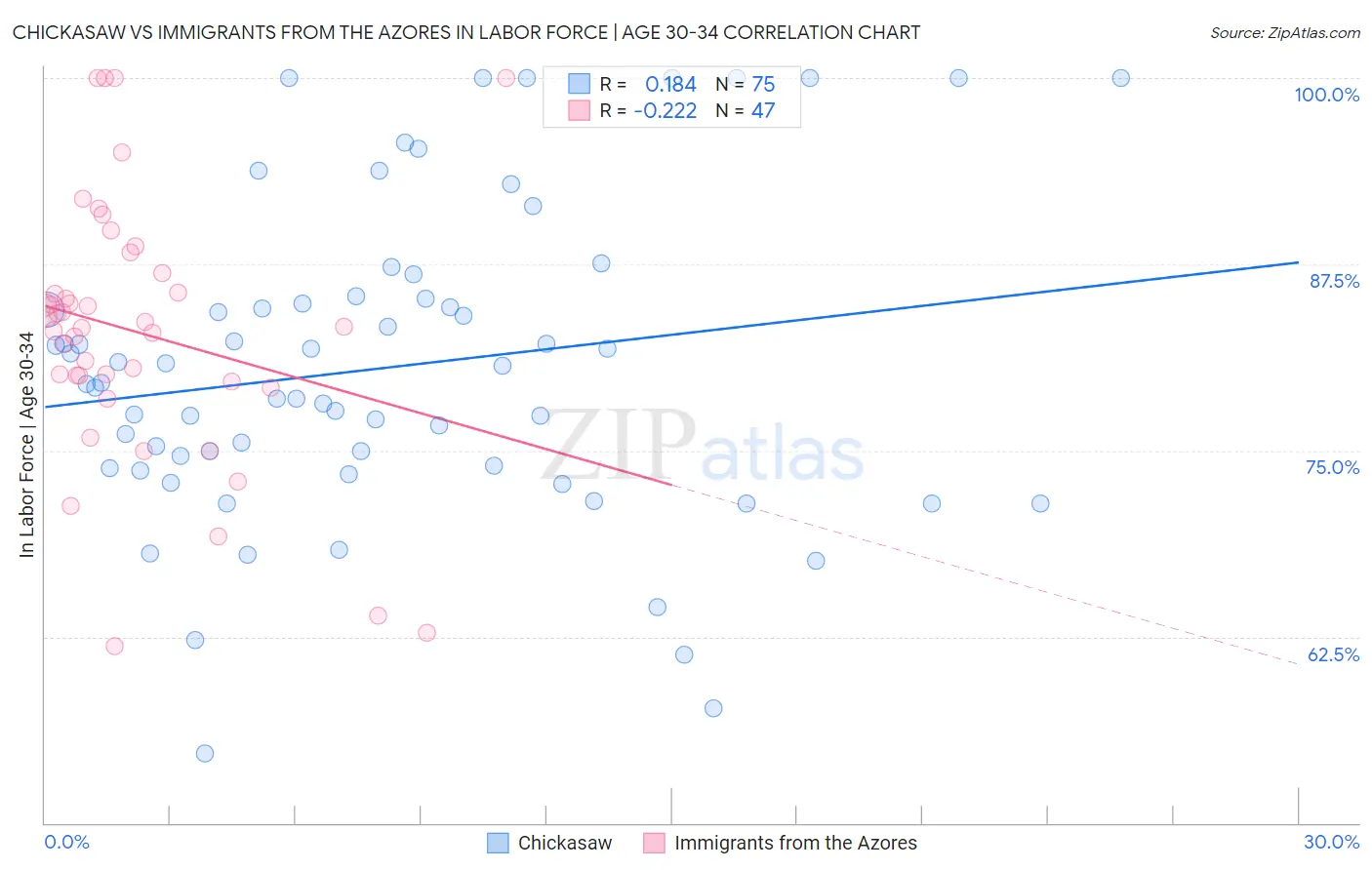 Chickasaw vs Immigrants from the Azores In Labor Force | Age 30-34
