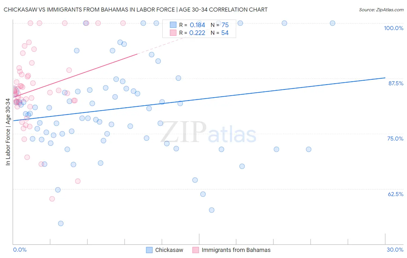Chickasaw vs Immigrants from Bahamas In Labor Force | Age 30-34