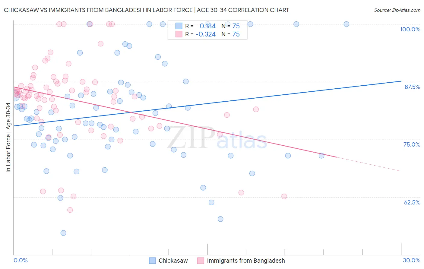 Chickasaw vs Immigrants from Bangladesh In Labor Force | Age 30-34