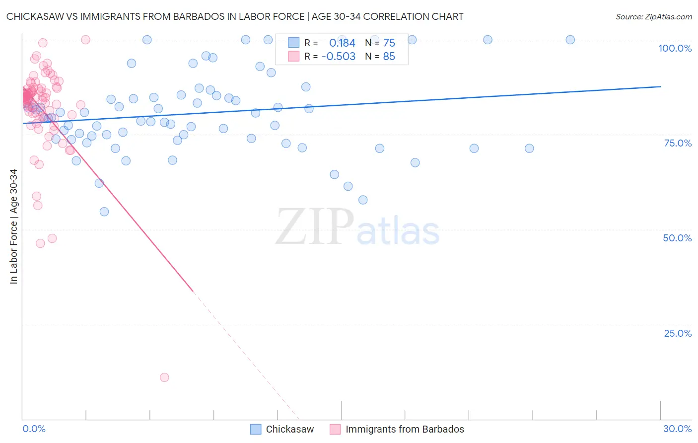 Chickasaw vs Immigrants from Barbados In Labor Force | Age 30-34