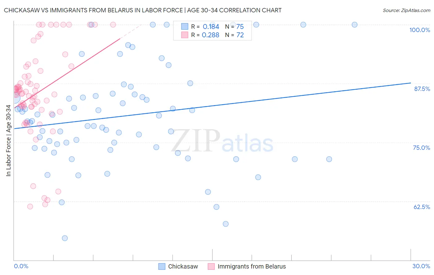 Chickasaw vs Immigrants from Belarus In Labor Force | Age 30-34