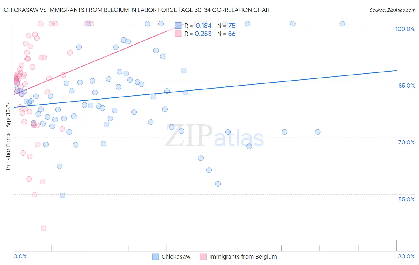 Chickasaw vs Immigrants from Belgium In Labor Force | Age 30-34