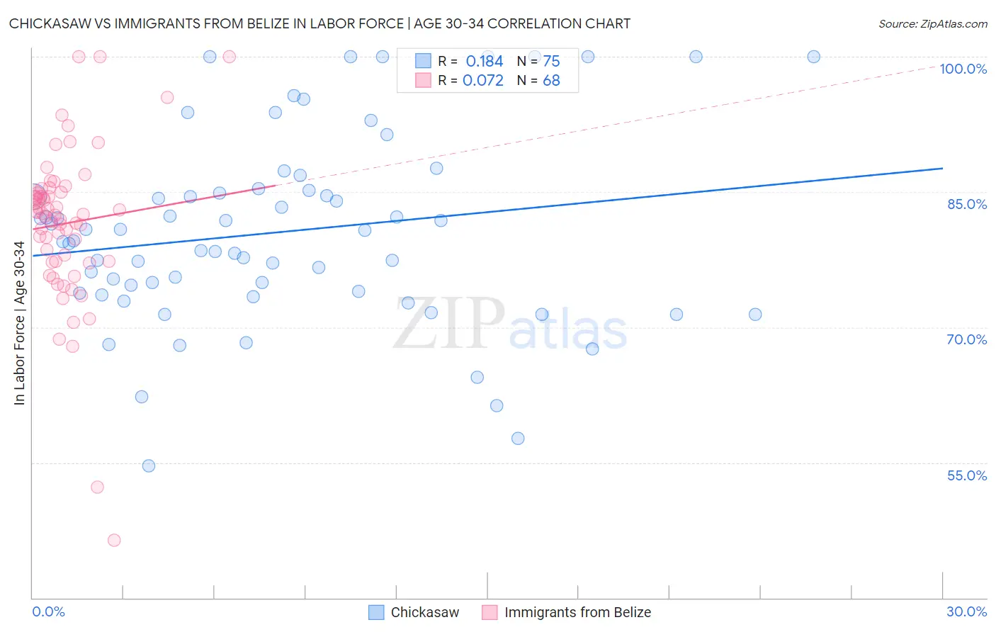 Chickasaw vs Immigrants from Belize In Labor Force | Age 30-34