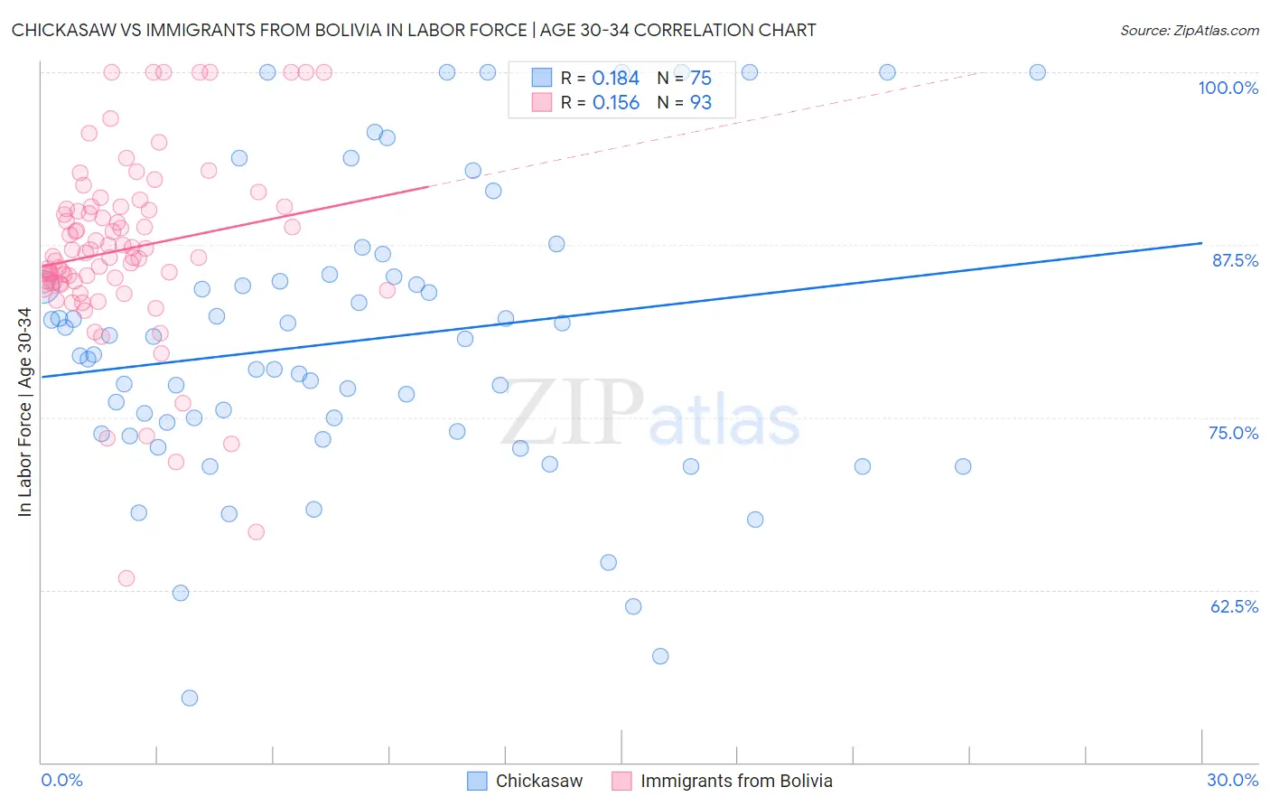 Chickasaw vs Immigrants from Bolivia In Labor Force | Age 30-34