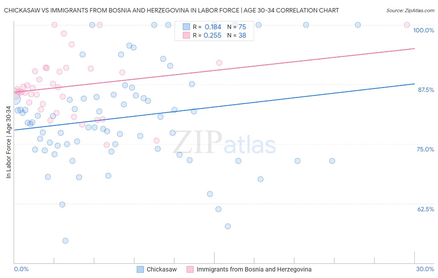 Chickasaw vs Immigrants from Bosnia and Herzegovina In Labor Force | Age 30-34