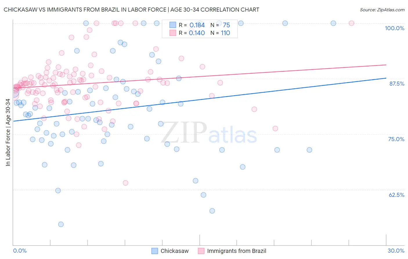Chickasaw vs Immigrants from Brazil In Labor Force | Age 30-34