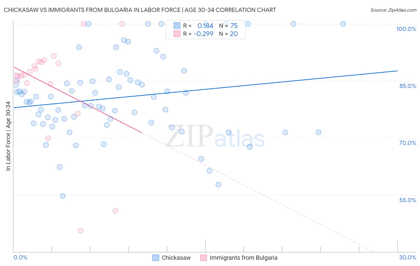 Chickasaw vs Immigrants from Bulgaria In Labor Force | Age 30-34