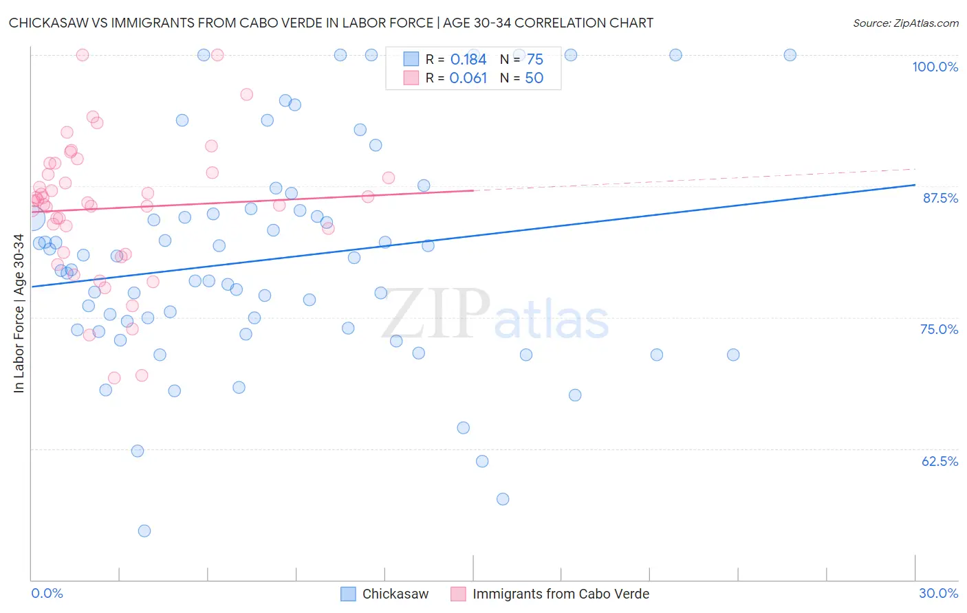 Chickasaw vs Immigrants from Cabo Verde In Labor Force | Age 30-34