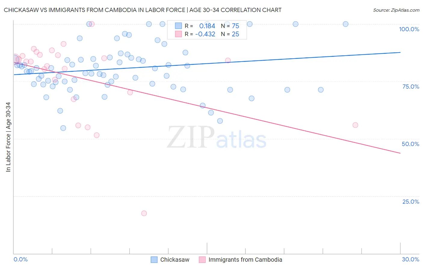 Chickasaw vs Immigrants from Cambodia In Labor Force | Age 30-34