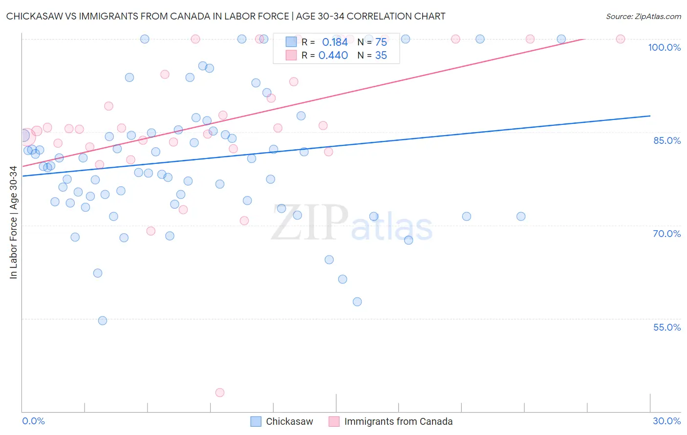 Chickasaw vs Immigrants from Canada In Labor Force | Age 30-34