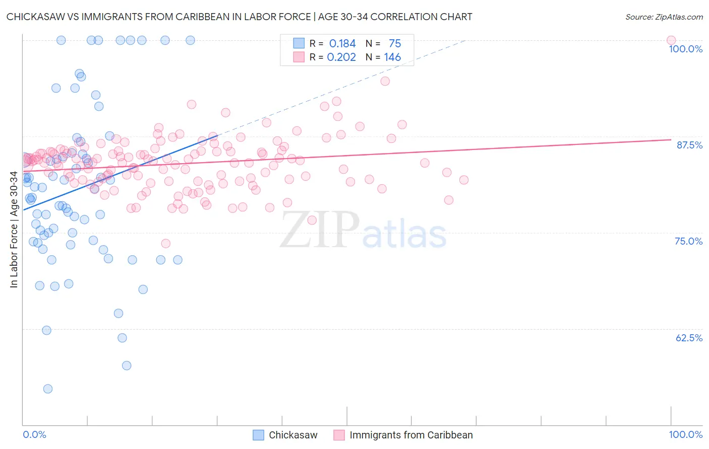 Chickasaw vs Immigrants from Caribbean In Labor Force | Age 30-34